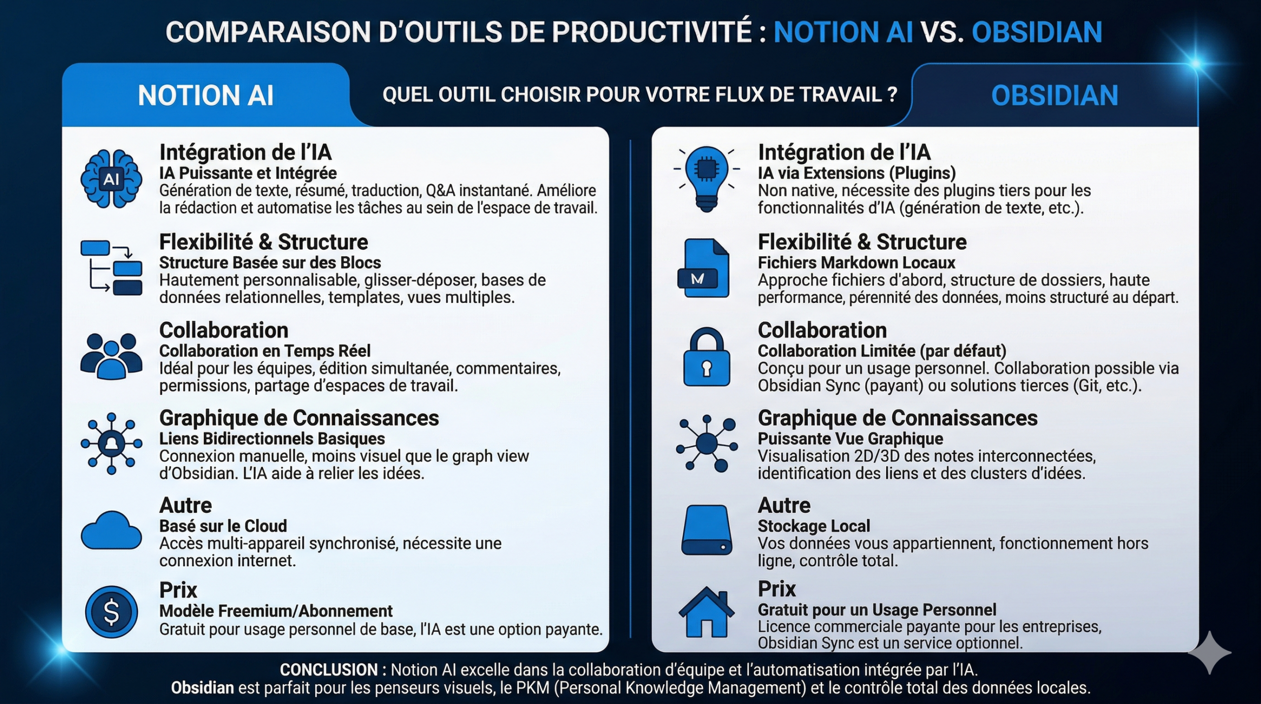 Notion AI vs Obsidian - Tableau comparatif